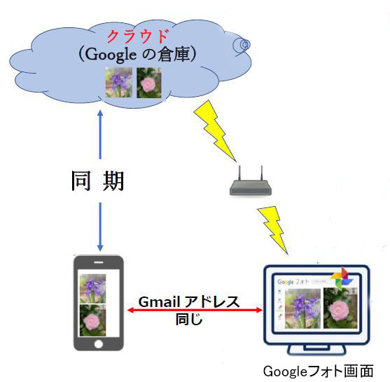 クラウドとスマホ