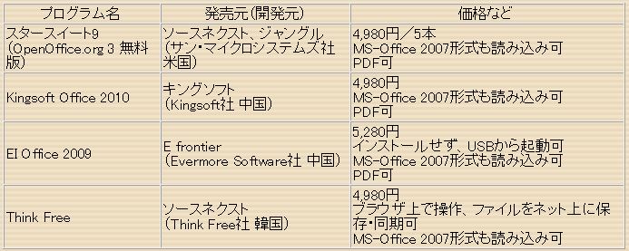 互換ソフト一覧表