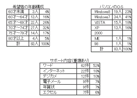 年齢OS表サポート内容