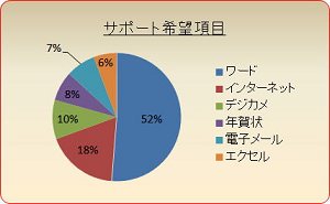 サポート希望項目