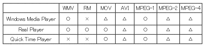 各プレーヤーと対応ファイル