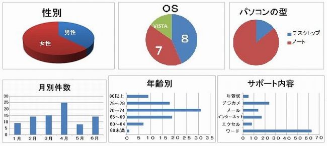 2014年後半サポート状況グラフ