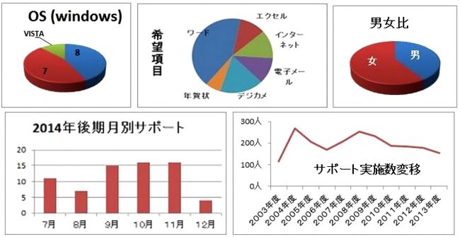 2014年後半サポート状況グラフ