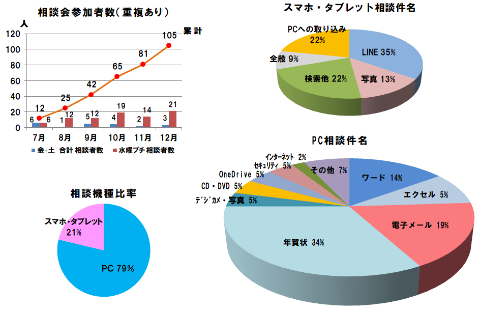 2019年後半相談会実績グラフ