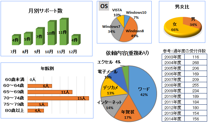 2015年後半サポート実績グラフ