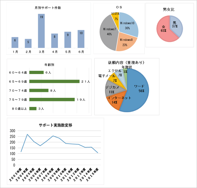 2016年前半サポート実績グラフ