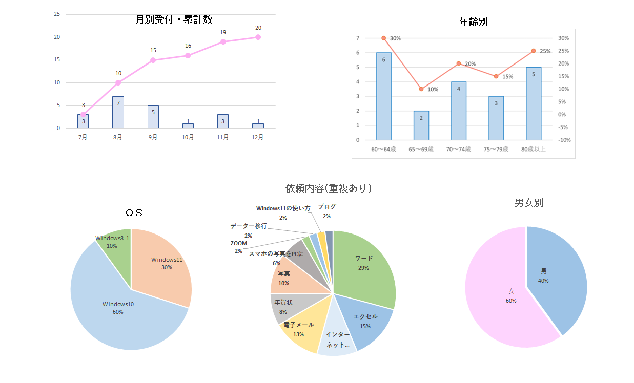 2022年後半サポート実績グラフ