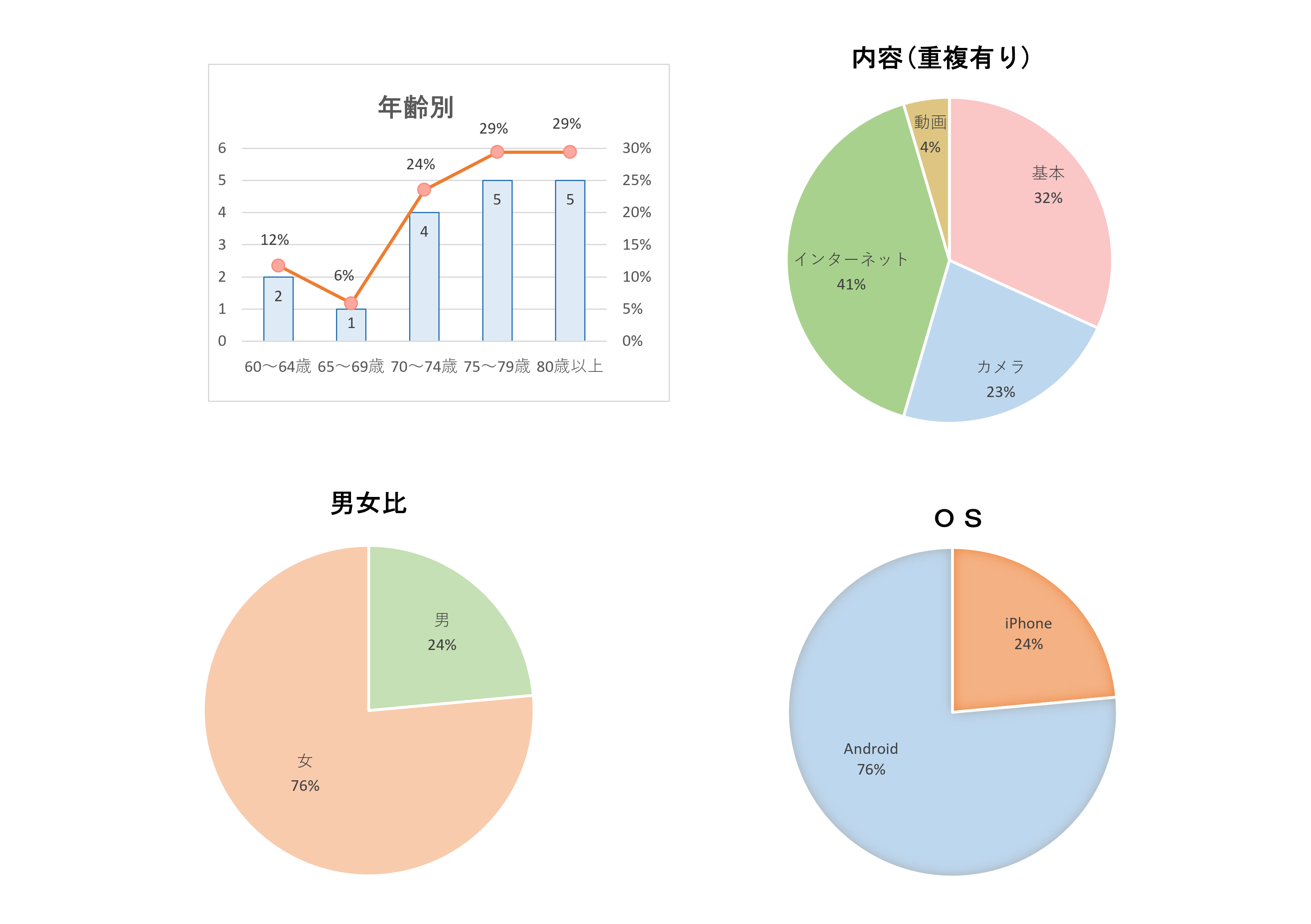 2022年後半サポート実績グラフ