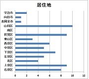 グラフ